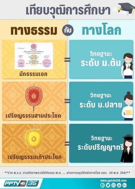 เทียบวุฒิการศึกษาทางธรรมกับทางโลก